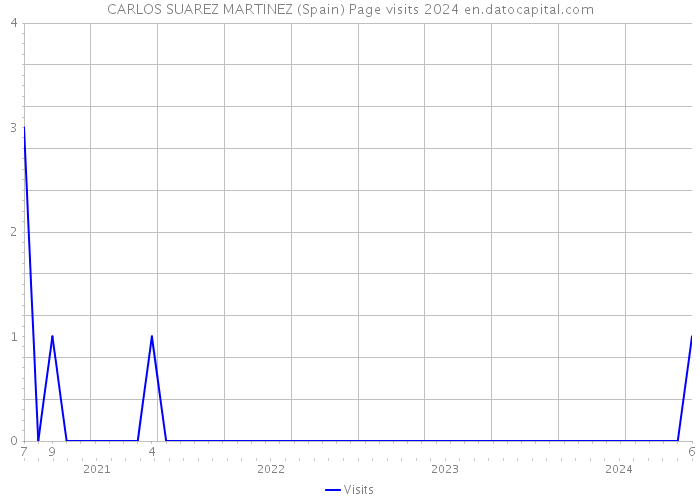 CARLOS SUAREZ MARTINEZ (Spain) Page visits 2024 