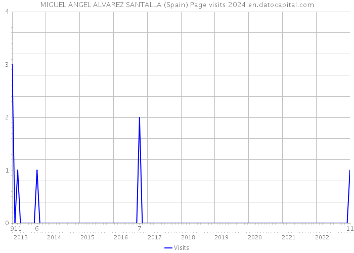 MIGUEL ANGEL ALVAREZ SANTALLA (Spain) Page visits 2024 
