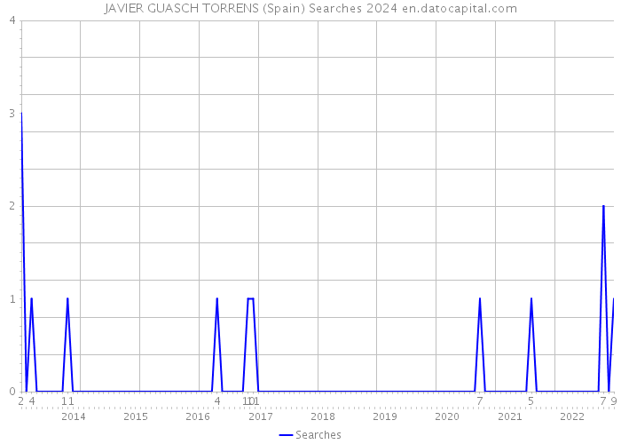 JAVIER GUASCH TORRENS (Spain) Searches 2024 