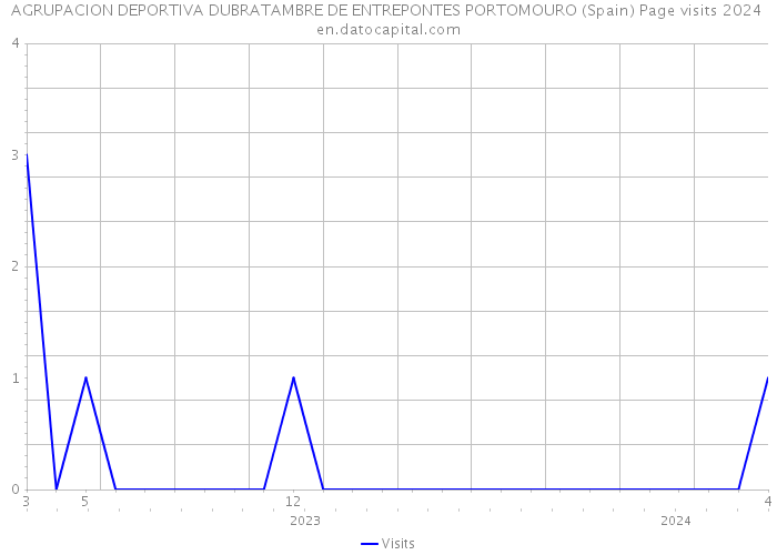 AGRUPACION DEPORTIVA DUBRATAMBRE DE ENTREPONTES PORTOMOURO (Spain) Page visits 2024 