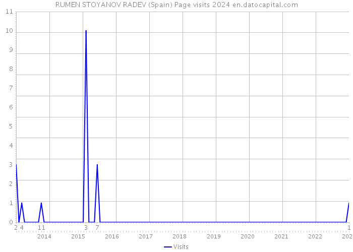 RUMEN STOYANOV RADEV (Spain) Page visits 2024 
