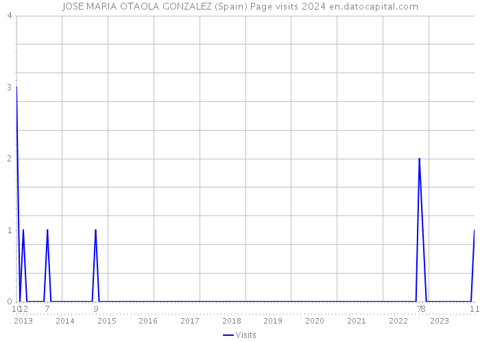 JOSE MARIA OTAOLA GONZALEZ (Spain) Page visits 2024 