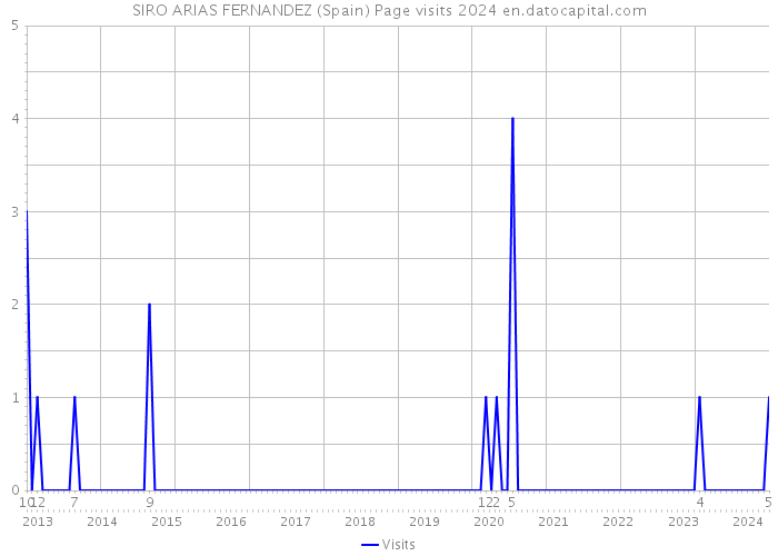 SIRO ARIAS FERNANDEZ (Spain) Page visits 2024 