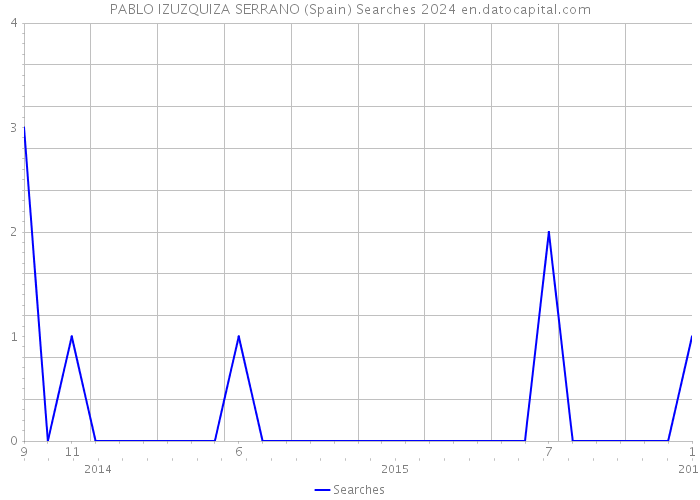 PABLO IZUZQUIZA SERRANO (Spain) Searches 2024 