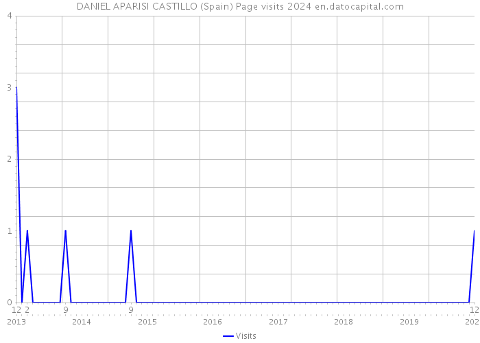 DANIEL APARISI CASTILLO (Spain) Page visits 2024 