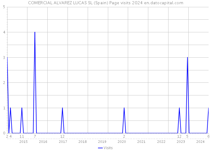 COMERCIAL ALVAREZ LUCAS SL (Spain) Page visits 2024 