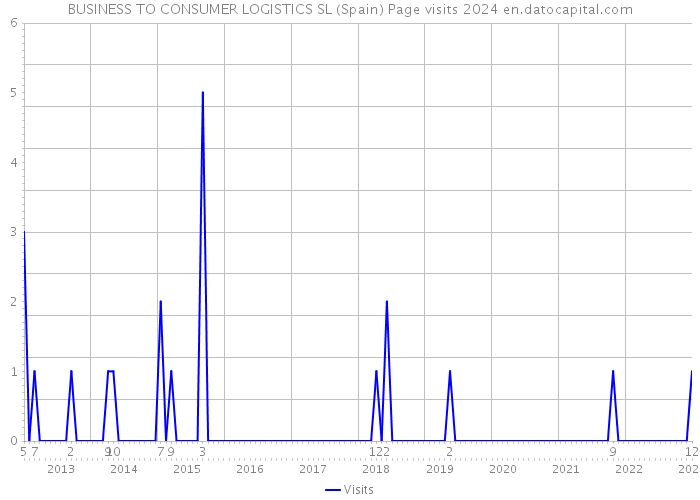 BUSINESS TO CONSUMER LOGISTICS SL (Spain) Page visits 2024 