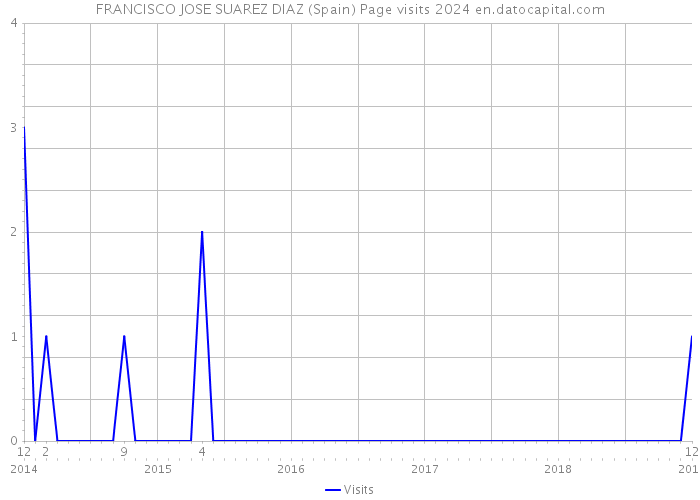 FRANCISCO JOSE SUAREZ DIAZ (Spain) Page visits 2024 