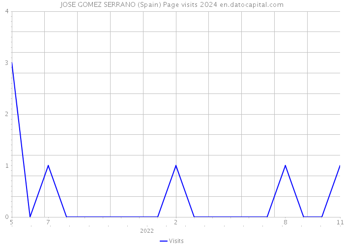 JOSE GOMEZ SERRANO (Spain) Page visits 2024 