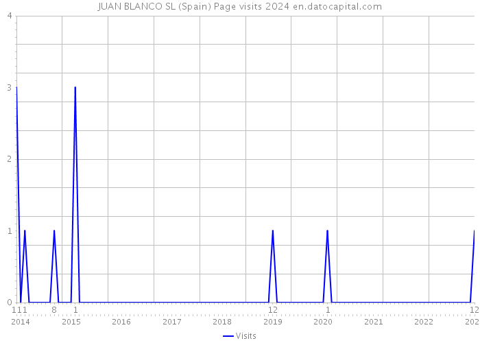 JUAN BLANCO SL (Spain) Page visits 2024 