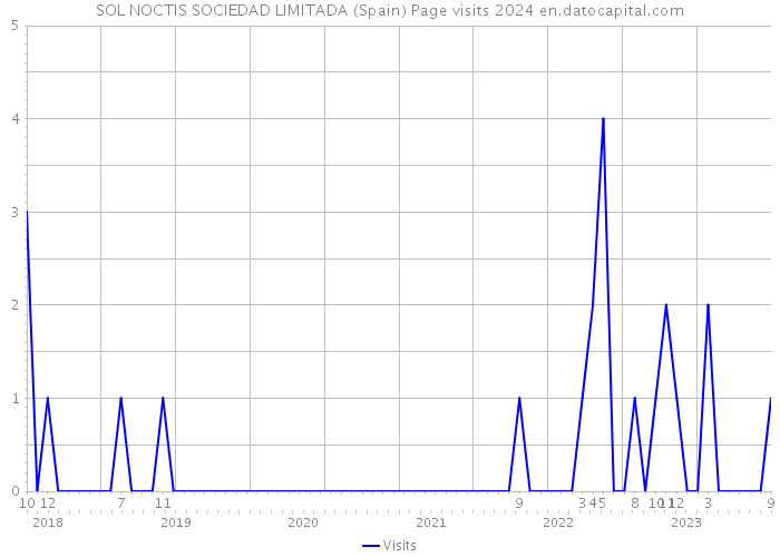 SOL NOCTIS SOCIEDAD LIMITADA (Spain) Page visits 2024 