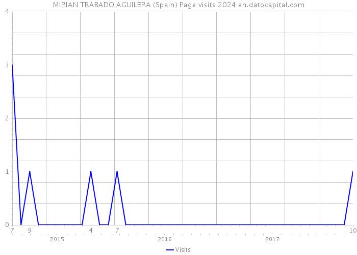 MIRIAN TRABADO AGUILERA (Spain) Page visits 2024 