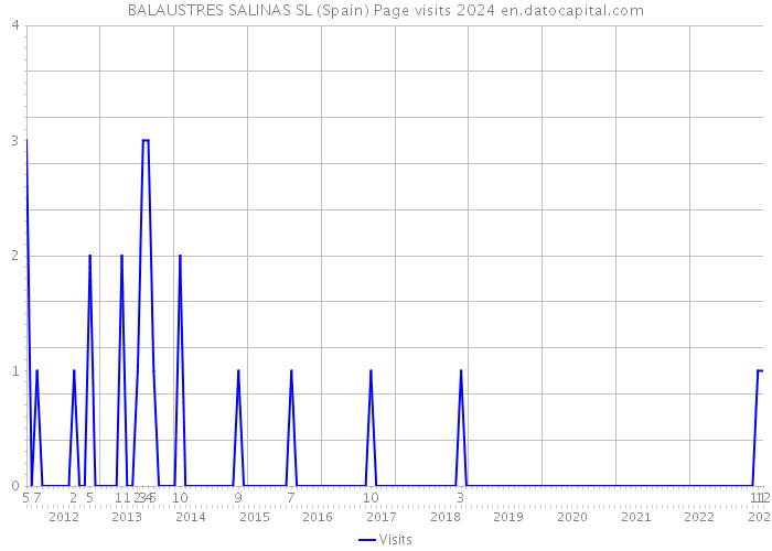 BALAUSTRES SALINAS SL (Spain) Page visits 2024 