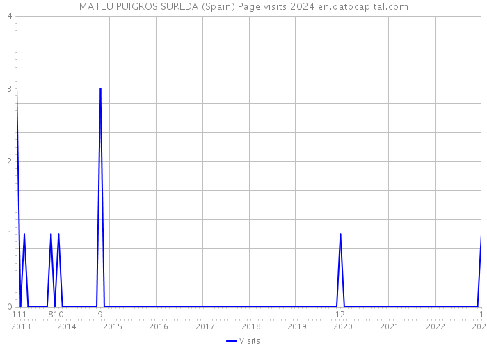 MATEU PUIGROS SUREDA (Spain) Page visits 2024 