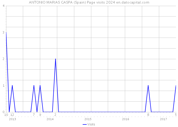ANTONIO MARIAS GASPA (Spain) Page visits 2024 
