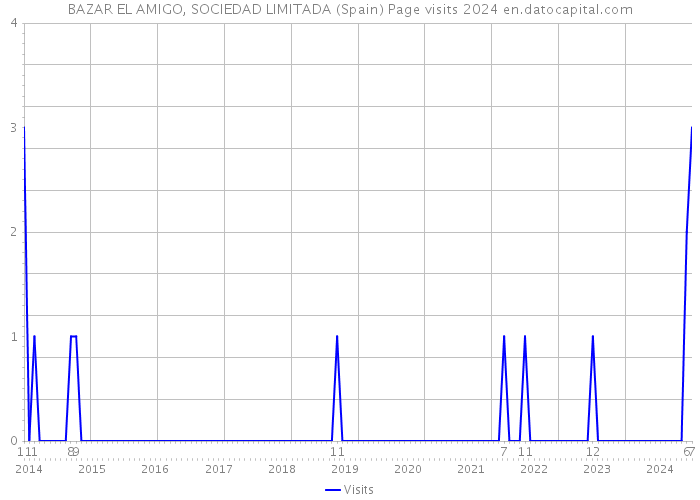 BAZAR EL AMIGO, SOCIEDAD LIMITADA (Spain) Page visits 2024 