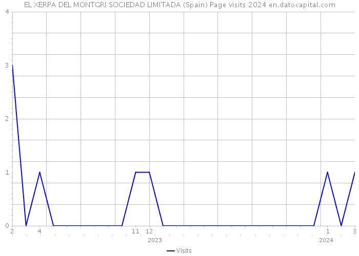 EL XERPA DEL MONTGRI SOCIEDAD LIMITADA (Spain) Page visits 2024 