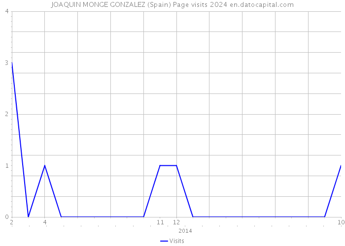 JOAQUIN MONGE GONZALEZ (Spain) Page visits 2024 