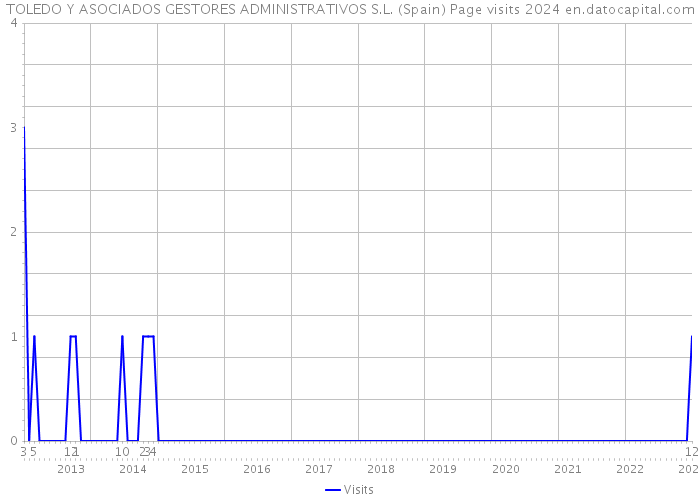 TOLEDO Y ASOCIADOS GESTORES ADMINISTRATIVOS S.L. (Spain) Page visits 2024 