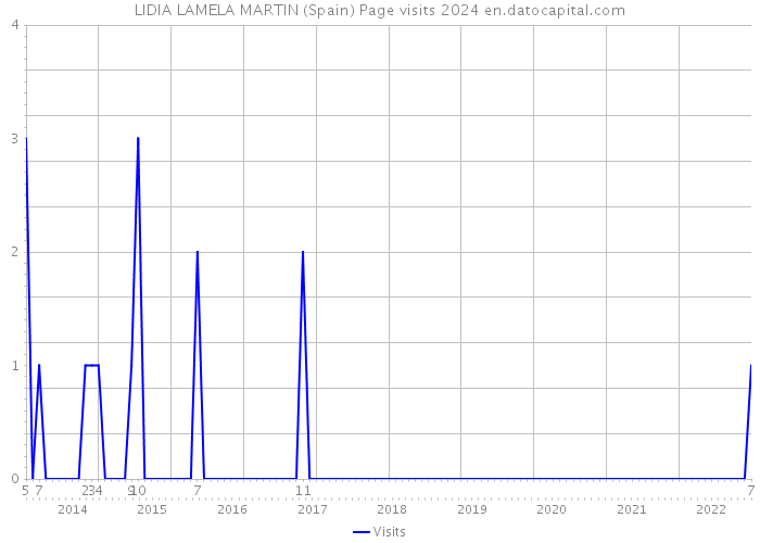 LIDIA LAMELA MARTIN (Spain) Page visits 2024 