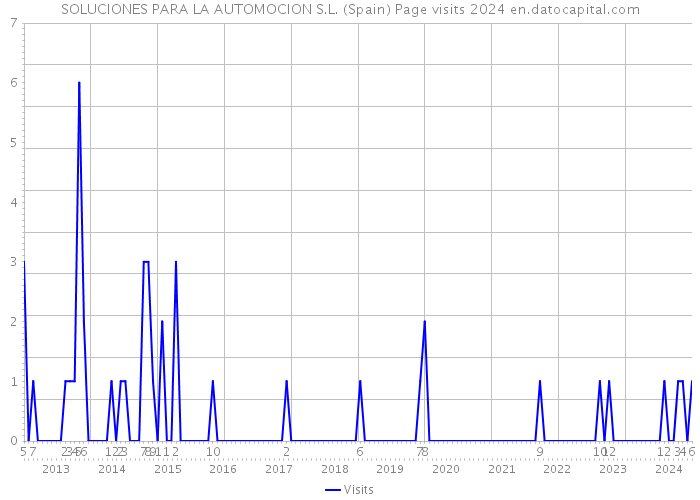 SOLUCIONES PARA LA AUTOMOCION S.L. (Spain) Page visits 2024 