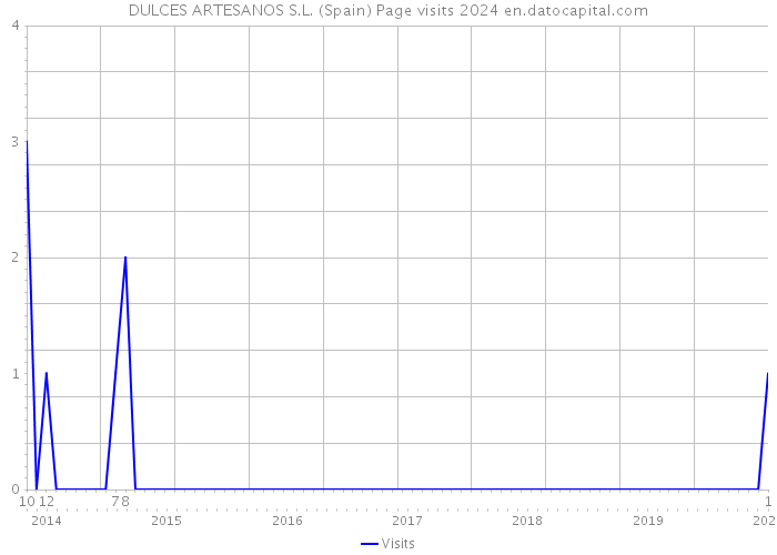 DULCES ARTESANOS S.L. (Spain) Page visits 2024 