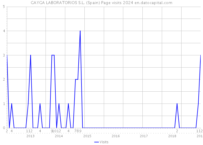 GAYGA LABORATORIOS S.L. (Spain) Page visits 2024 
