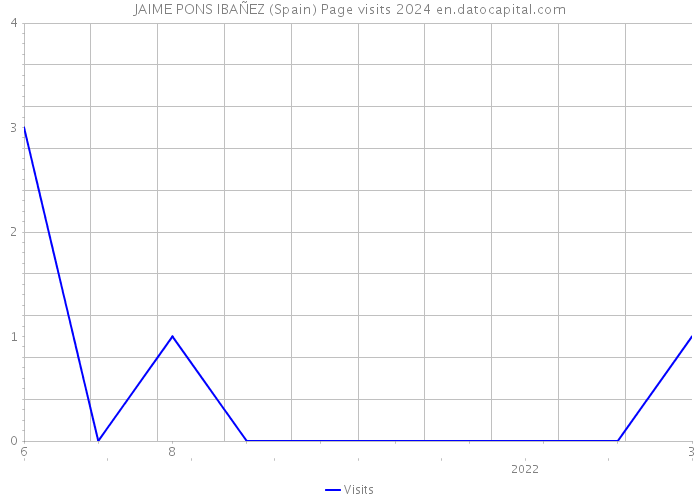 JAIME PONS IBAÑEZ (Spain) Page visits 2024 