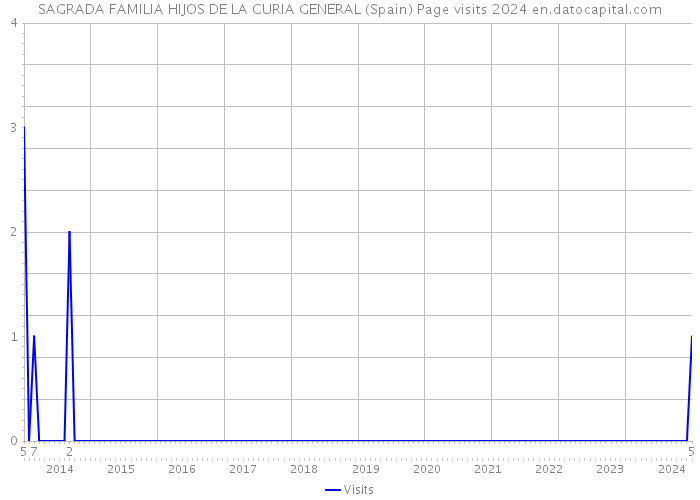 SAGRADA FAMILIA HIJOS DE LA CURIA GENERAL (Spain) Page visits 2024 