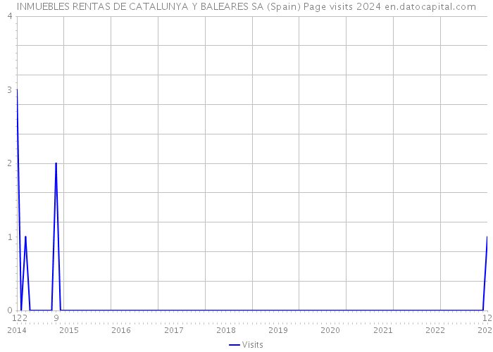 INMUEBLES RENTAS DE CATALUNYA Y BALEARES SA (Spain) Page visits 2024 