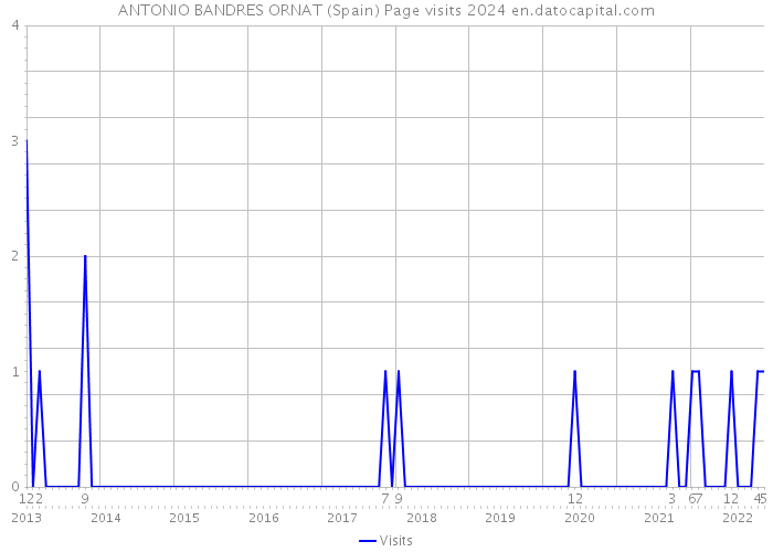 ANTONIO BANDRES ORNAT (Spain) Page visits 2024 