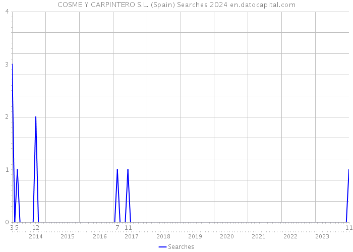 COSME Y CARPINTERO S.L. (Spain) Searches 2024 
