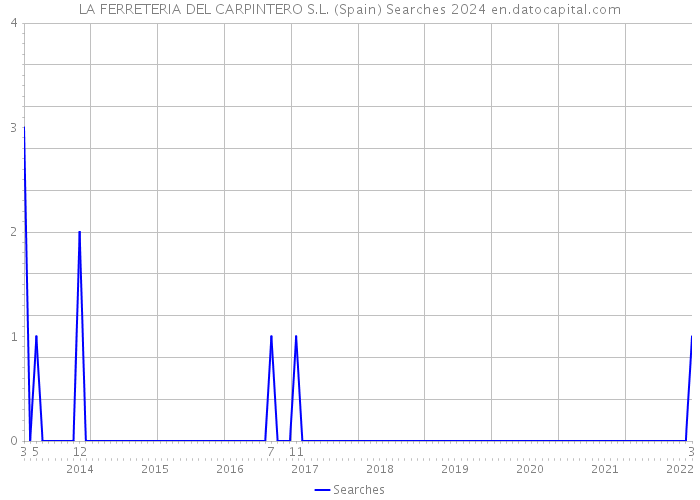 LA FERRETERIA DEL CARPINTERO S.L. (Spain) Searches 2024 