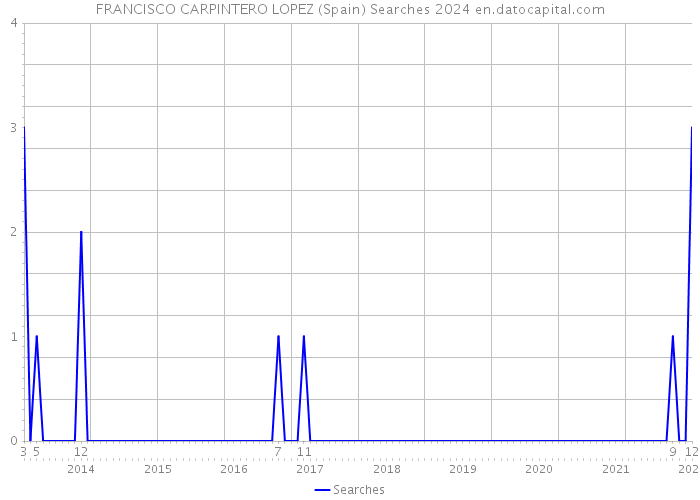 FRANCISCO CARPINTERO LOPEZ (Spain) Searches 2024 