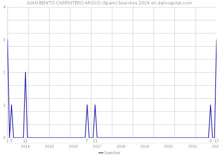 JUAN BENITO CARPINTERO AROCO (Spain) Searches 2024 