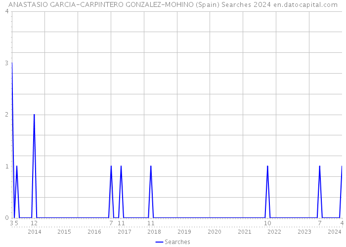 ANASTASIO GARCIA-CARPINTERO GONZALEZ-MOHINO (Spain) Searches 2024 