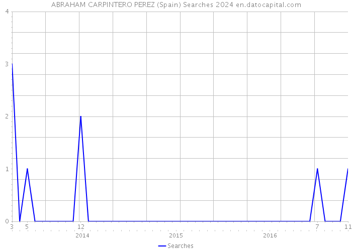 ABRAHAM CARPINTERO PEREZ (Spain) Searches 2024 