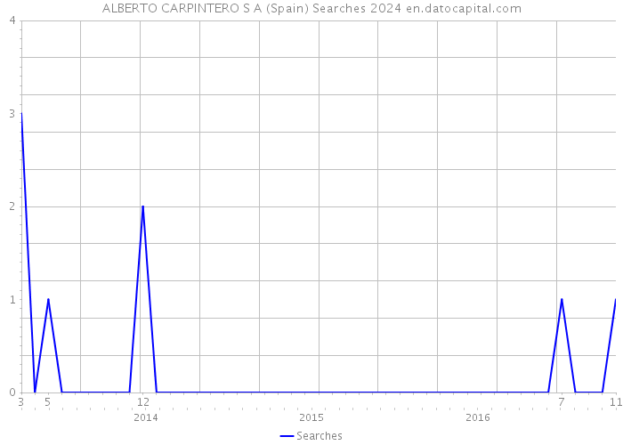 ALBERTO CARPINTERO S A (Spain) Searches 2024 