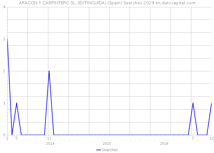ARAGON Y CARPINTERO SL. (EXTINGUIDA) (Spain) Searches 2024 