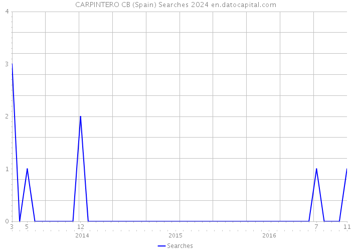 CARPINTERO CB (Spain) Searches 2024 
