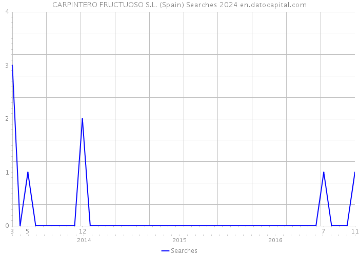 CARPINTERO FRUCTUOSO S.L. (Spain) Searches 2024 