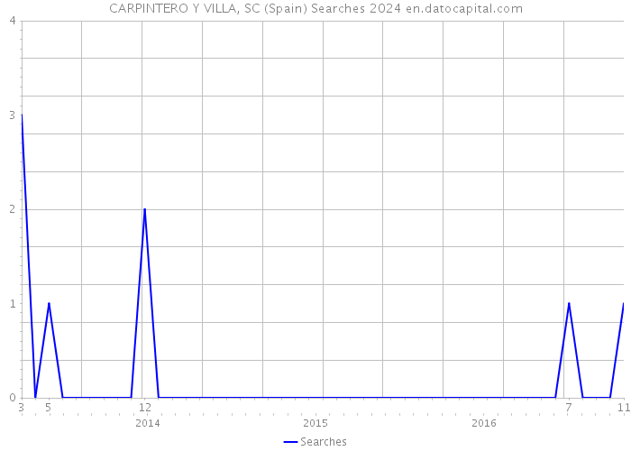 CARPINTERO Y VILLA, SC (Spain) Searches 2024 