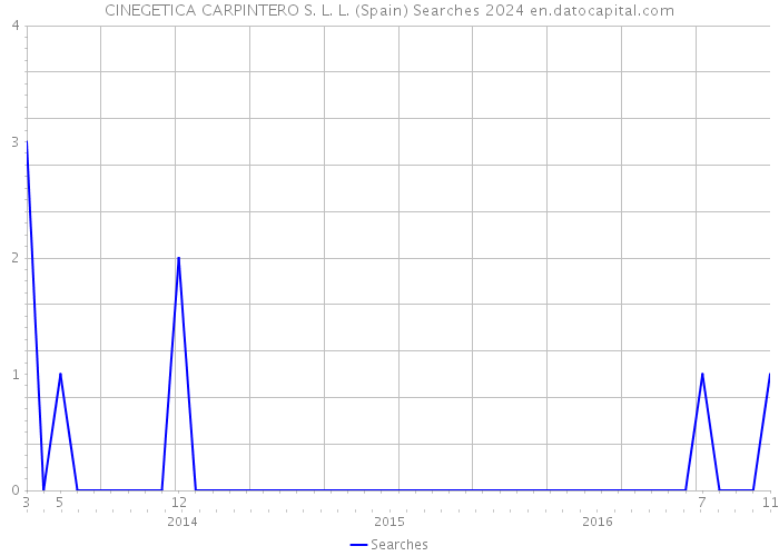 CINEGETICA CARPINTERO S. L. L. (Spain) Searches 2024 