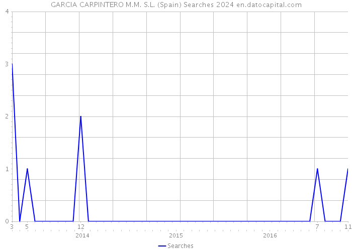 GARCIA CARPINTERO M.M. S.L. (Spain) Searches 2024 