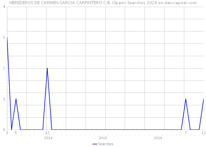 HEREDEROS DE CARMEN GARCIA CARPINTERO C.B. (Spain) Searches 2024 