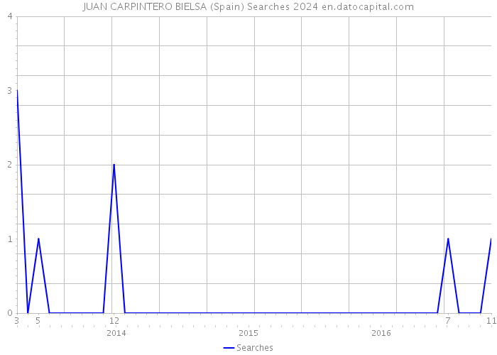 JUAN CARPINTERO BIELSA (Spain) Searches 2024 