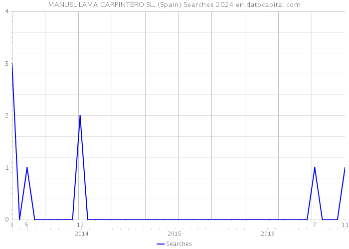 MANUEL LAMA CARPINTERO SL. (Spain) Searches 2024 