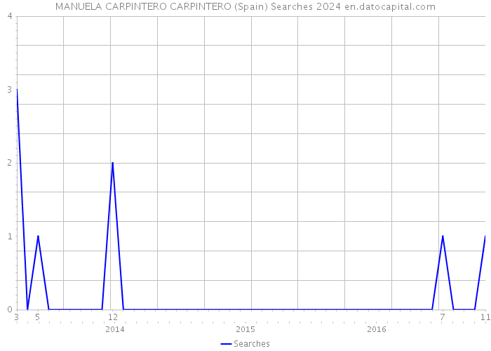 MANUELA CARPINTERO CARPINTERO (Spain) Searches 2024 
