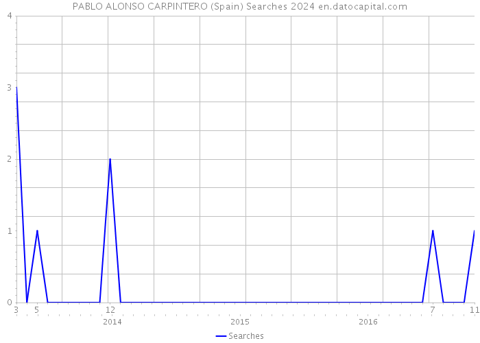 PABLO ALONSO CARPINTERO (Spain) Searches 2024 
