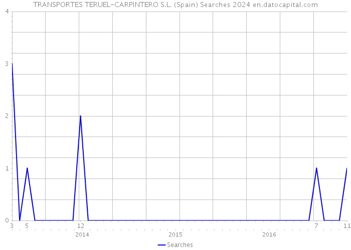 TRANSPORTES TERUEL-CARPINTERO S.L. (Spain) Searches 2024 